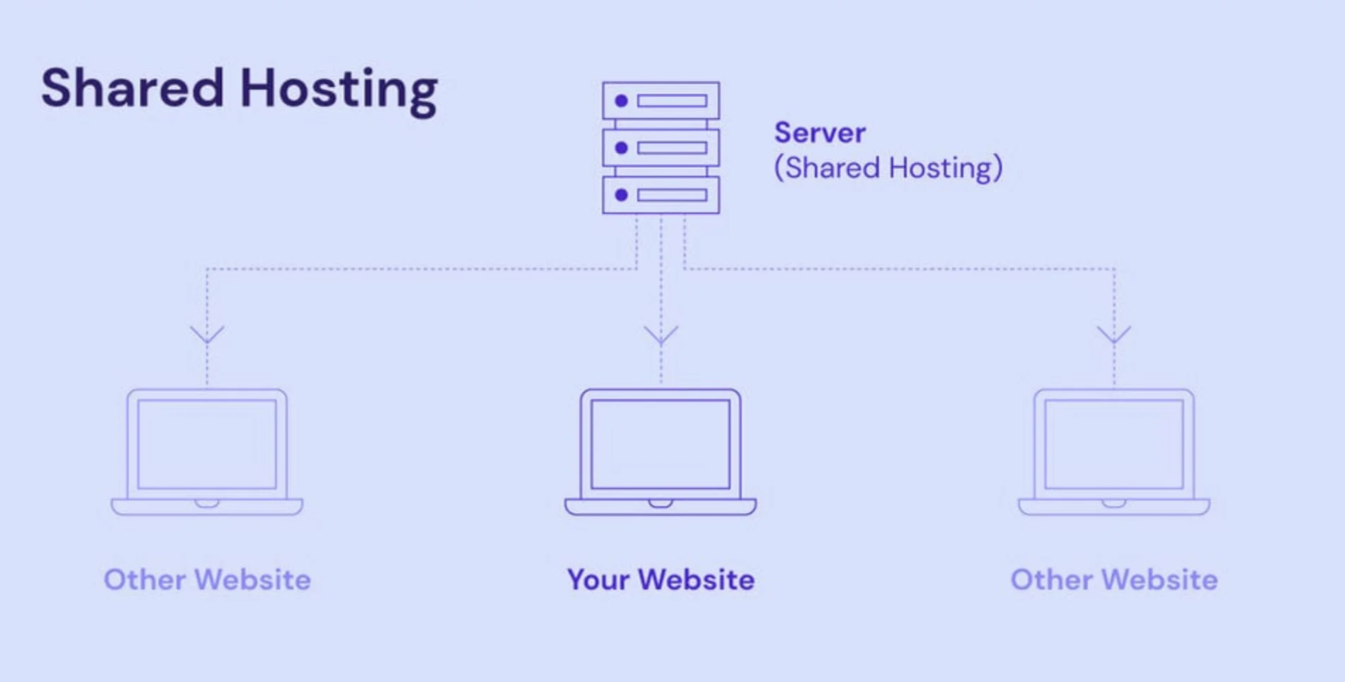 Що таке Shared-хостинг